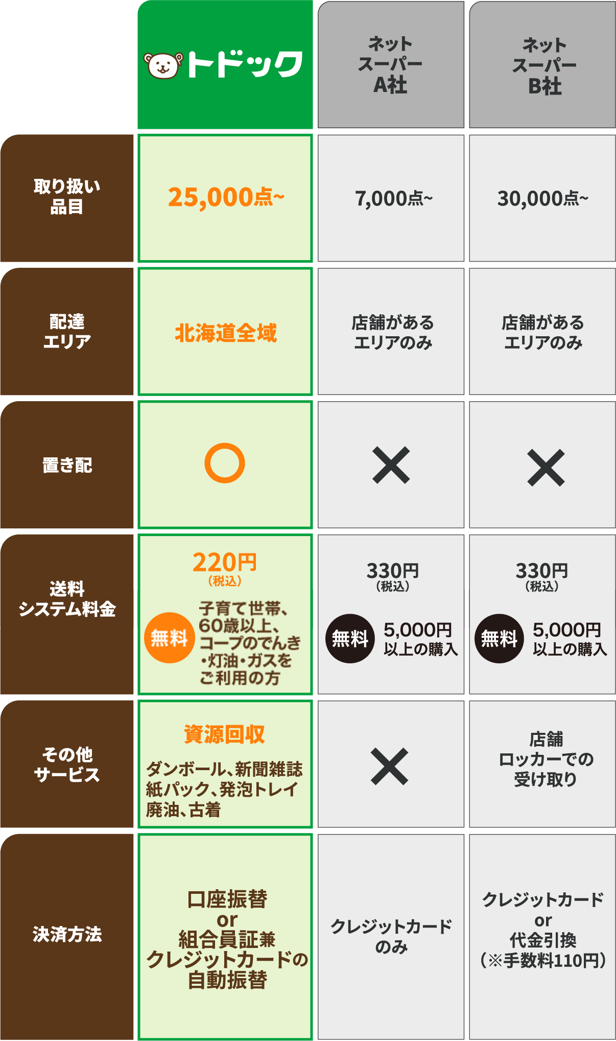 トドックとネットスーパーA社、B社との比較表