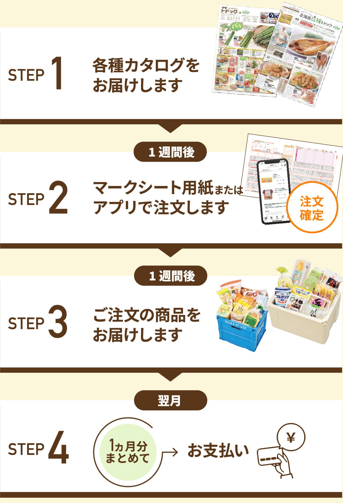 ご注文の流れフロー図
