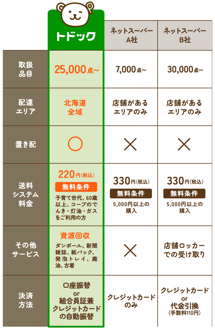 配達エリア北海道全域