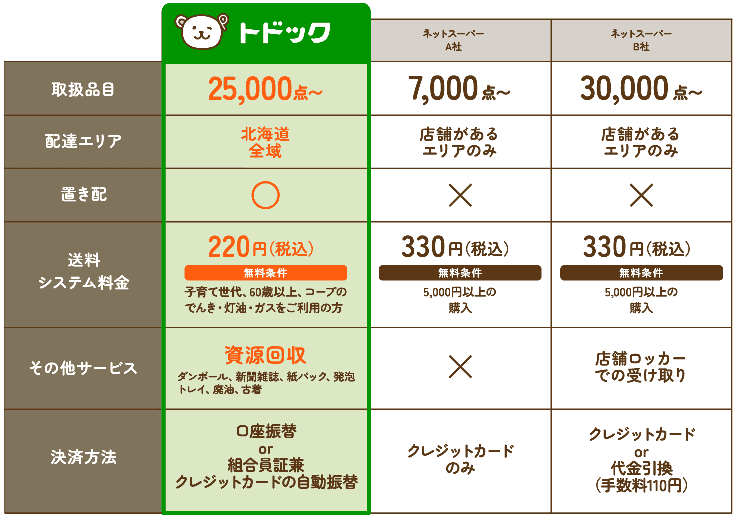 配達エリア北海道全域